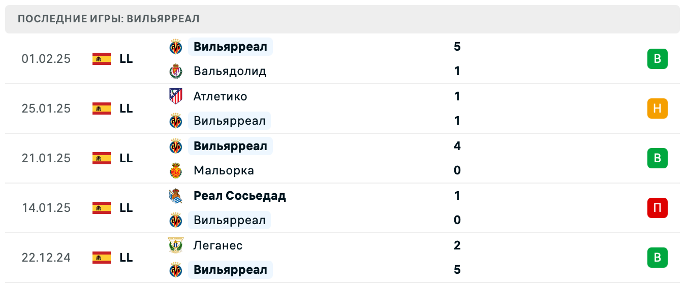 Лас-Пальмас – Вильярреал Ла Лига