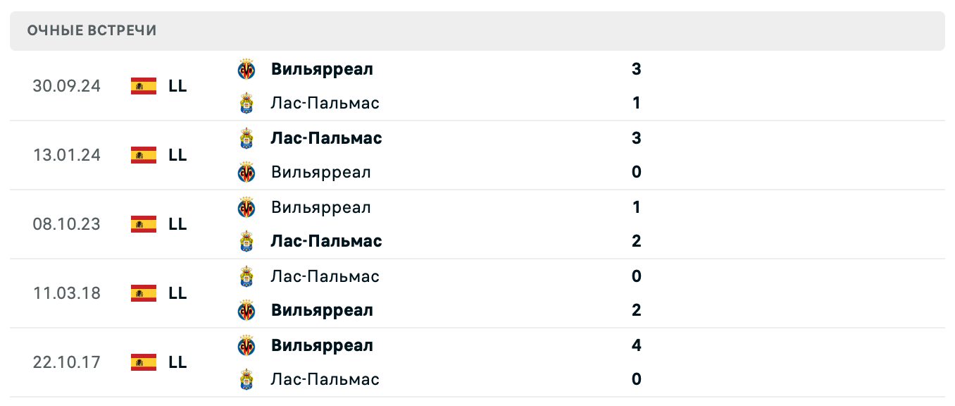 Лас-Пальмас – Вильярреал прогноз
