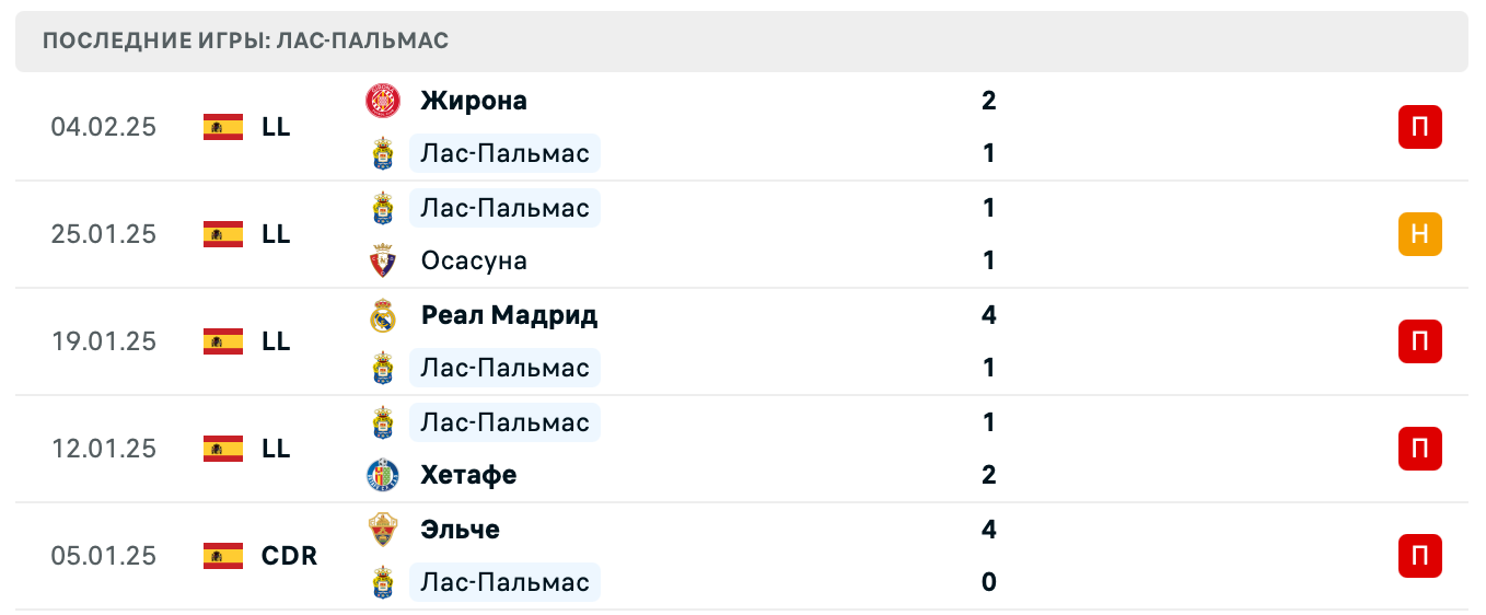 Лас-Пальмас – Вильярреал ставки