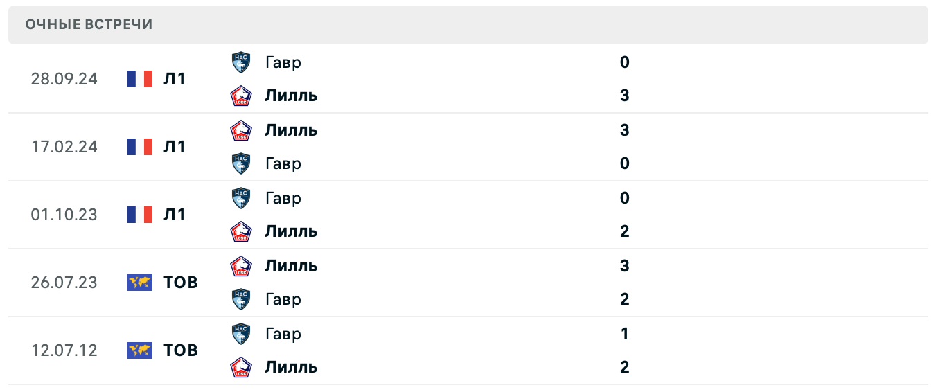 Лилль – Гавр прогноз