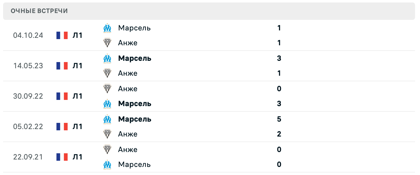 Анже – Марсель прогноз