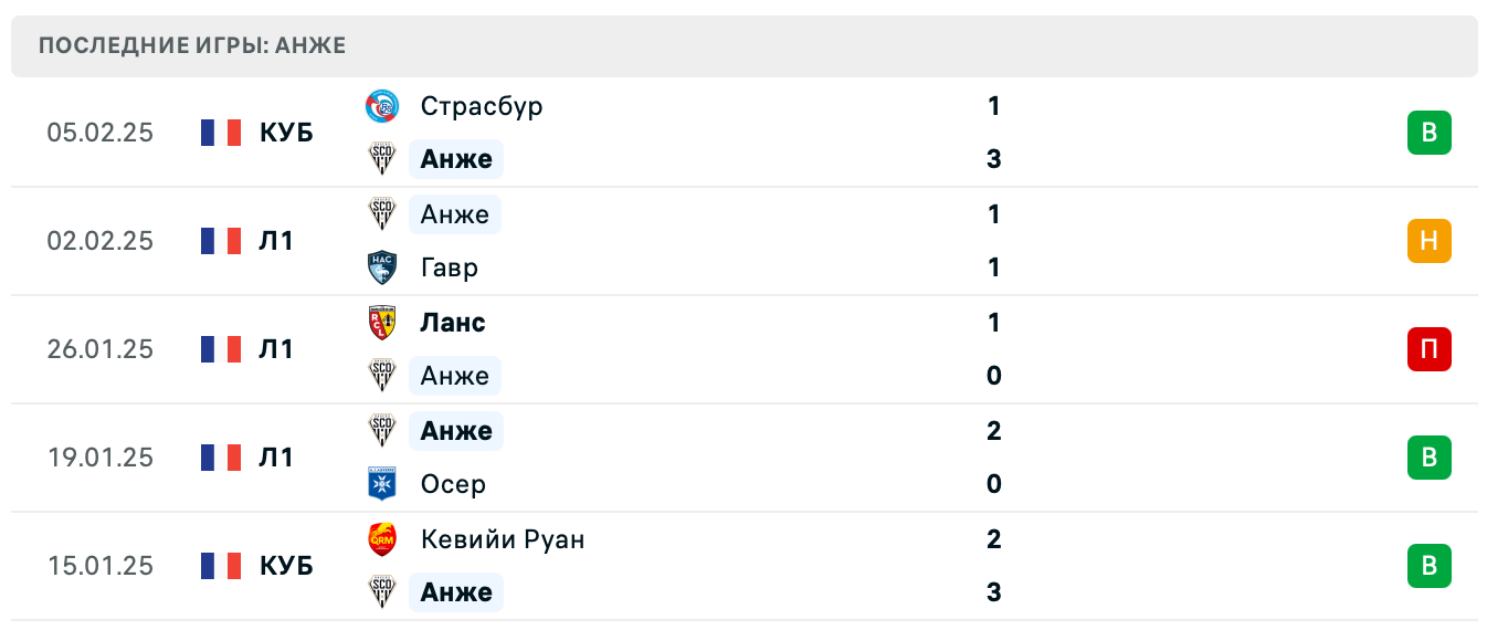 Анже – Марсель ставки