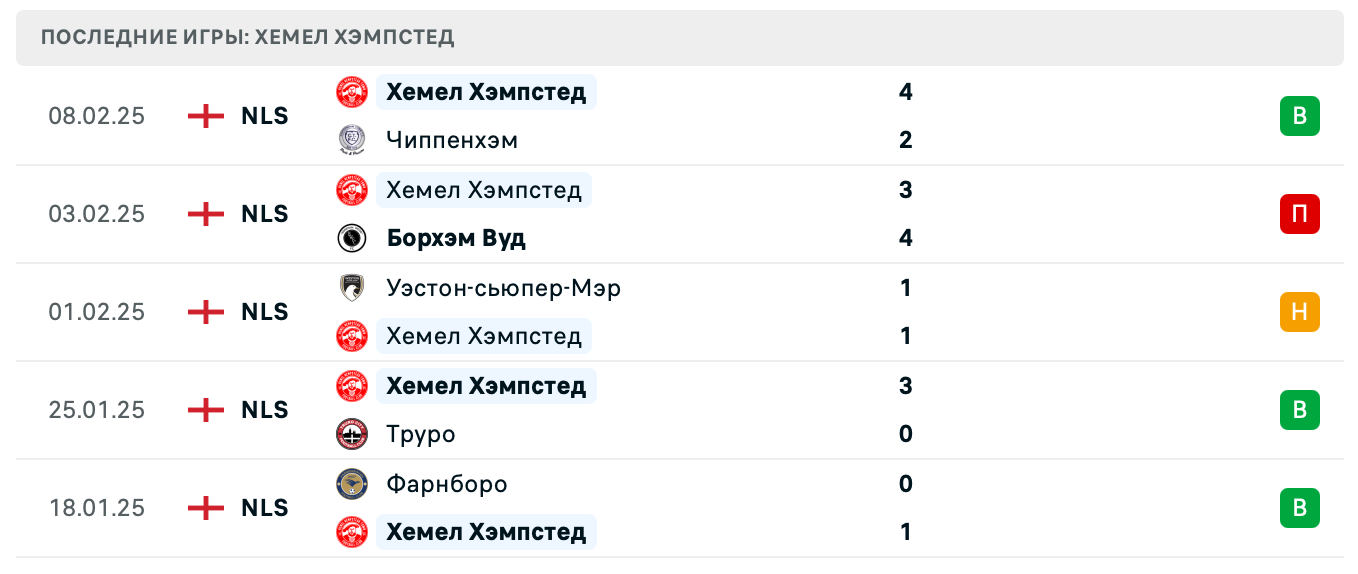 Челмсфорд – Хемел Хемпстед Национальная Лига Юг