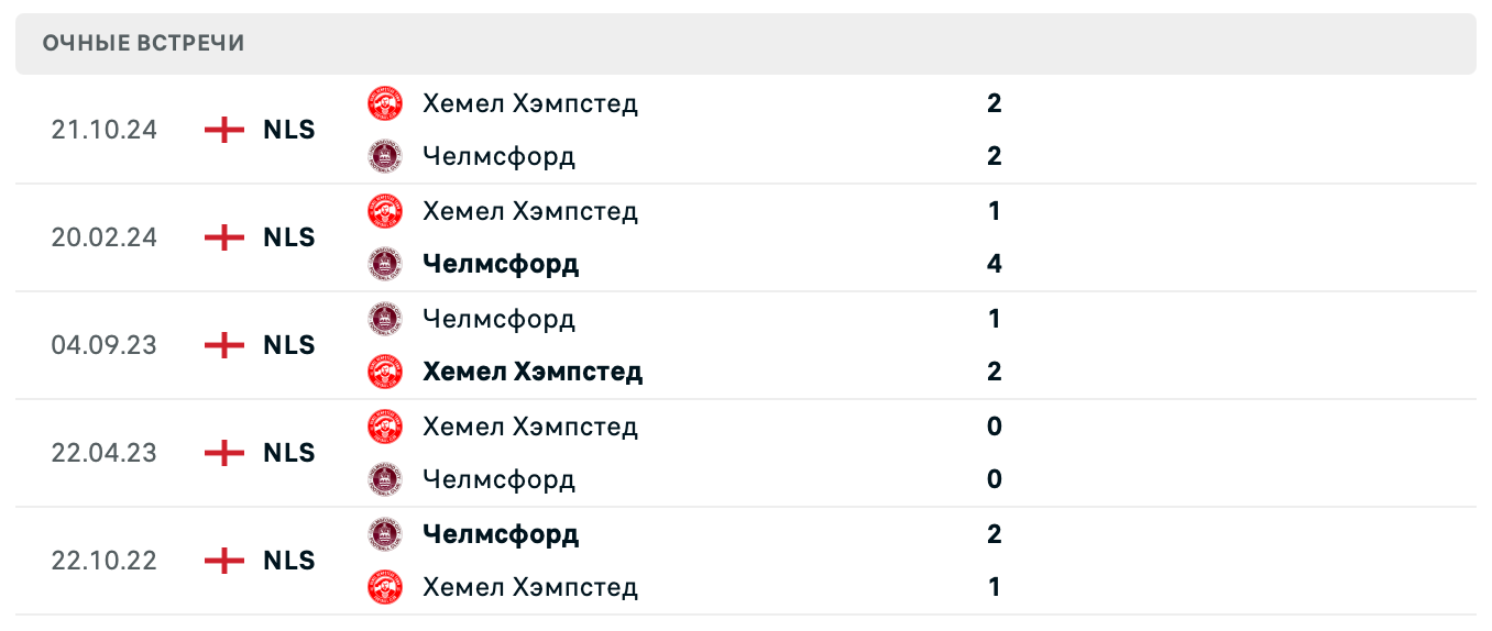 Челмсфорд – Хемел Хемпстед прогноз