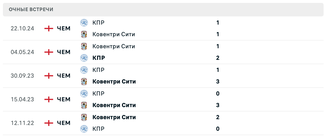 Ковентри Сити – КПР прогноз Ковентри Сити – КПР прогноз