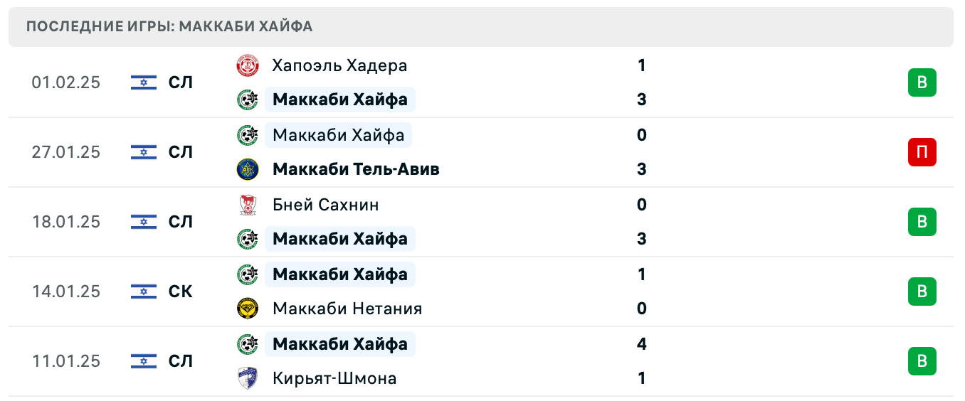 Маккаби Хайфа – Хапоэль Хайфа ставки