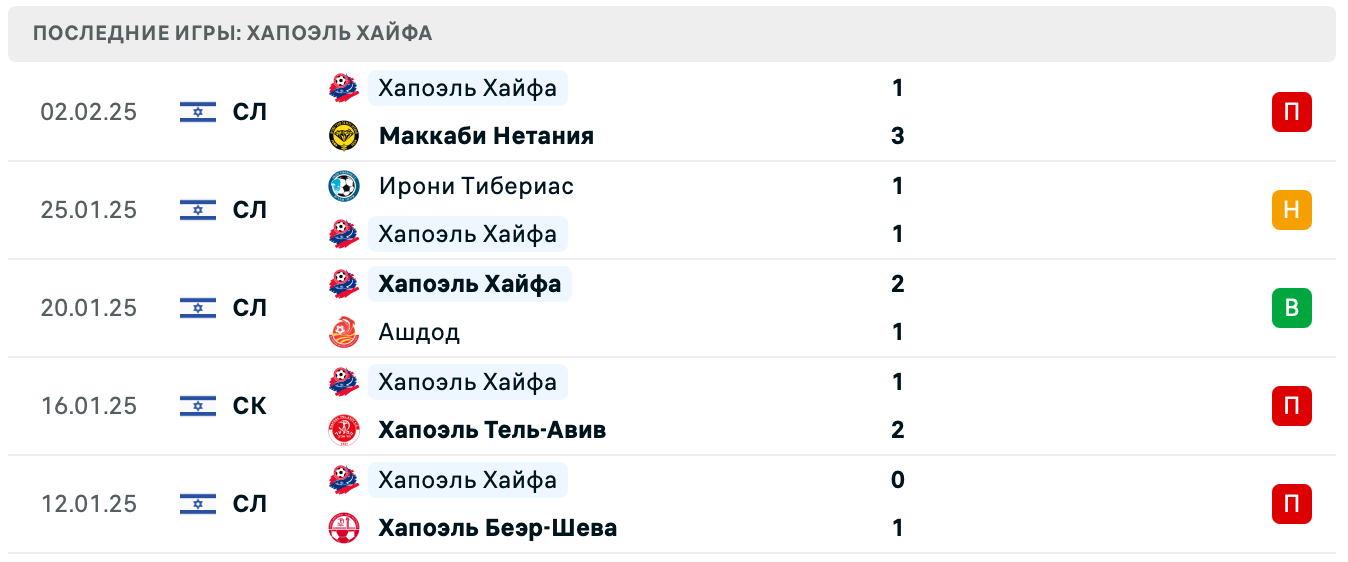 Маккаби Хайфа – Хапоэль Хайфа Суперлига