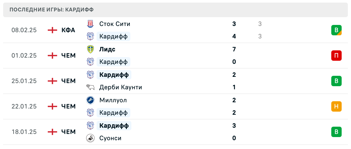 матч Портсмут – Кардифф матч Портсмут – Кардифф
