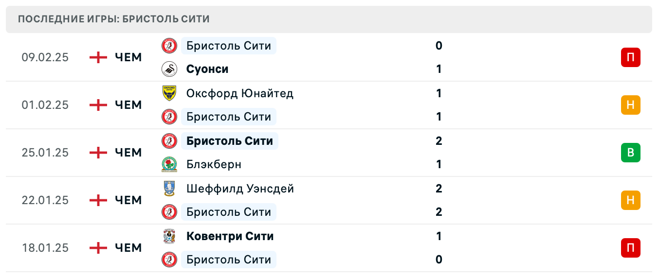 матч Бристоль Сити – Сток Сити матч Бристоль Сити – Сток Сити