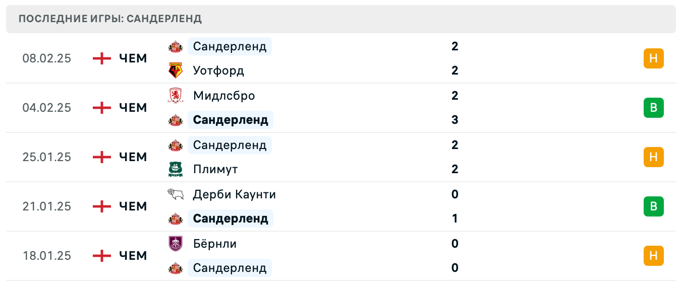 матч Сандерленд – Лутон Таун матч Сандерленд – Лутон Таун