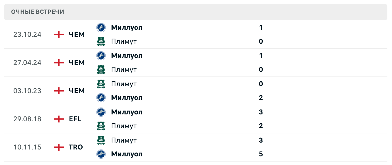 Плимут – Миллуолл 2025