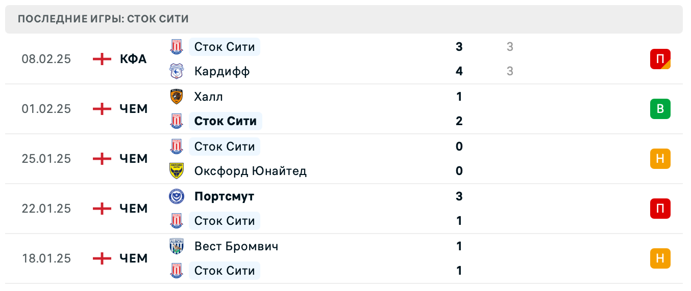 прогноз Бристоль Сити – Сток Сити прогноз Бристоль Сити – Сток Сити