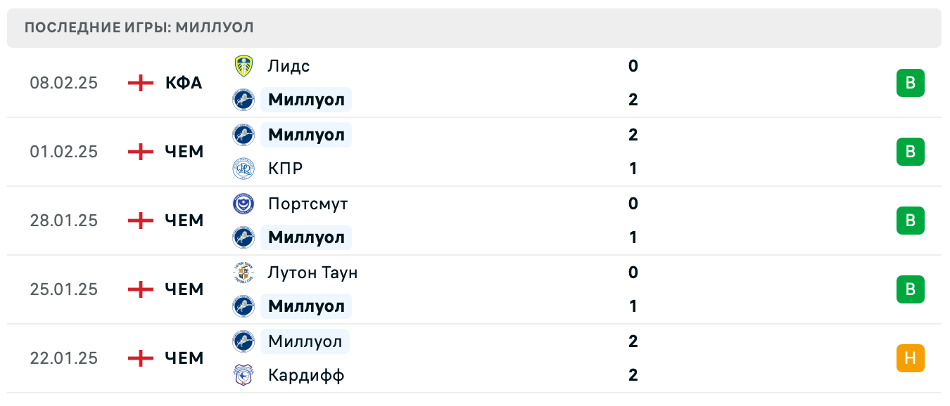 прогноз Плимут – Миллуолл