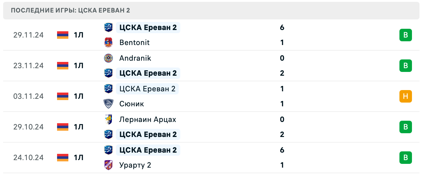 прогноз Вест Армения – ЦСКА Ереван 2 прогноз Вест Армения – ЦСКА Ереван 2