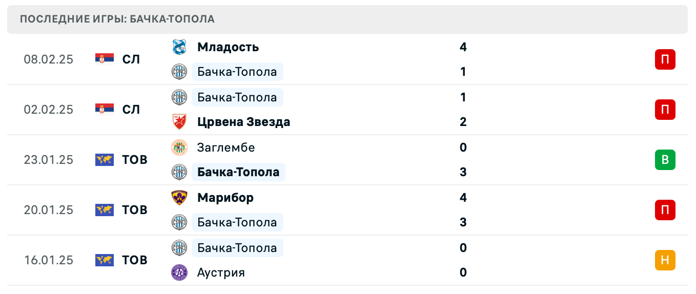 Бачка-Топола – Ягеллония 2025
