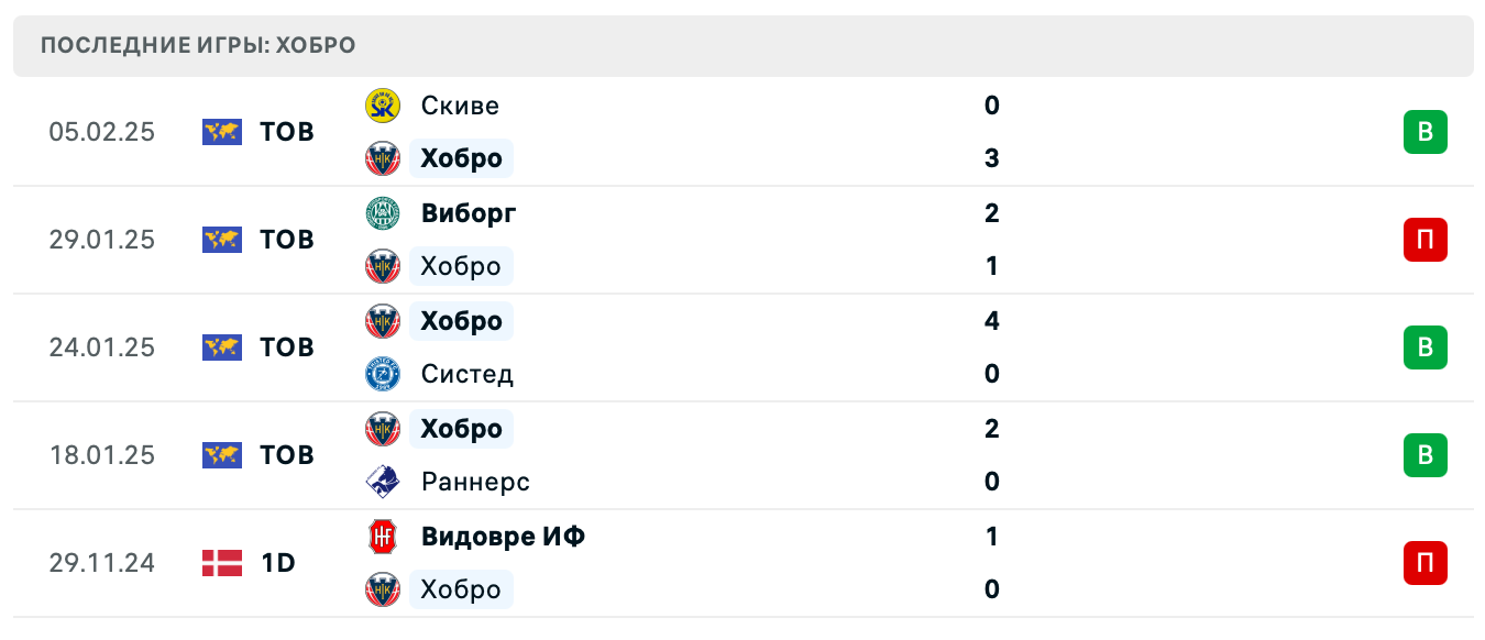 Хобро – Урарту 2 2025