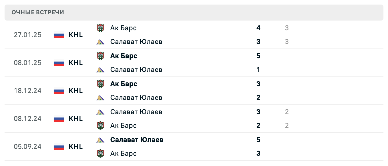 прогноз Салават Юлаев – Ак Барс