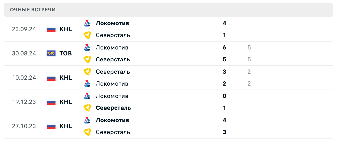 прогноз Северсталь – Локомотив