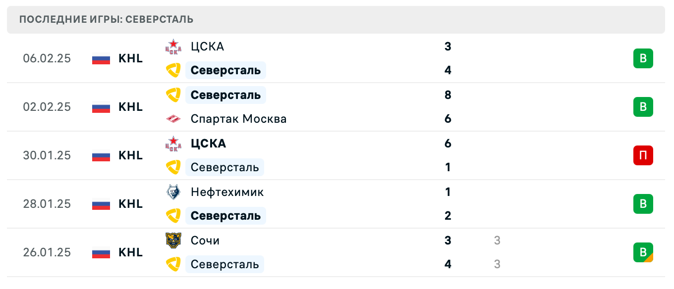 Северсталь – Локомотив 2025