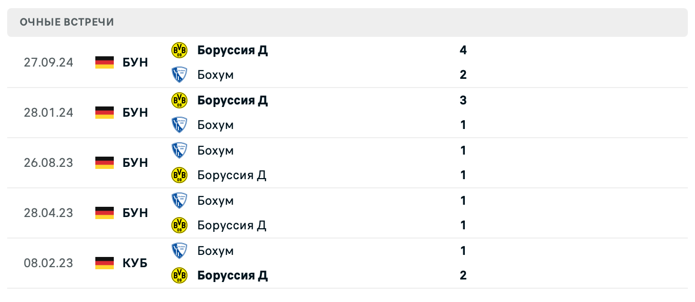 Бохум – Боруссия Дортмунд 2025