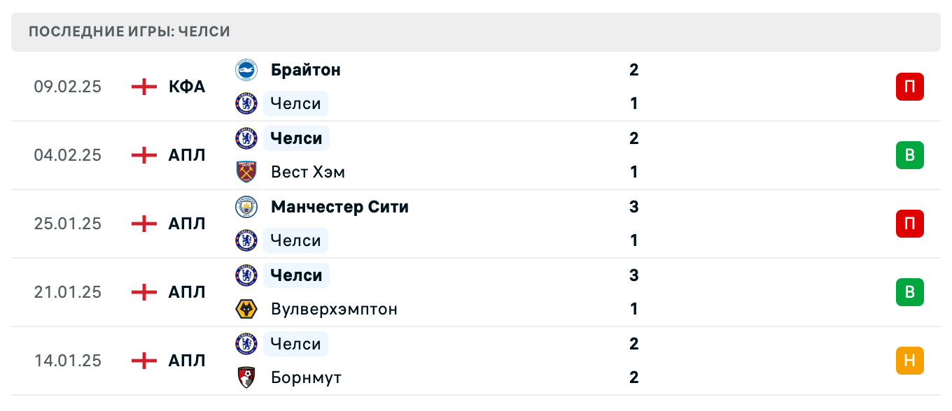 матч Брайтон – Челси