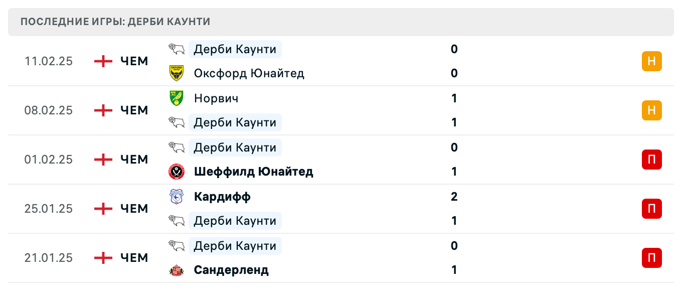 матч Куинз Парк Рейнджерс – Дерби Каунти