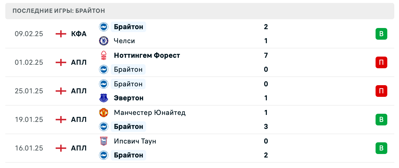 прогноз Брайтон – Челси