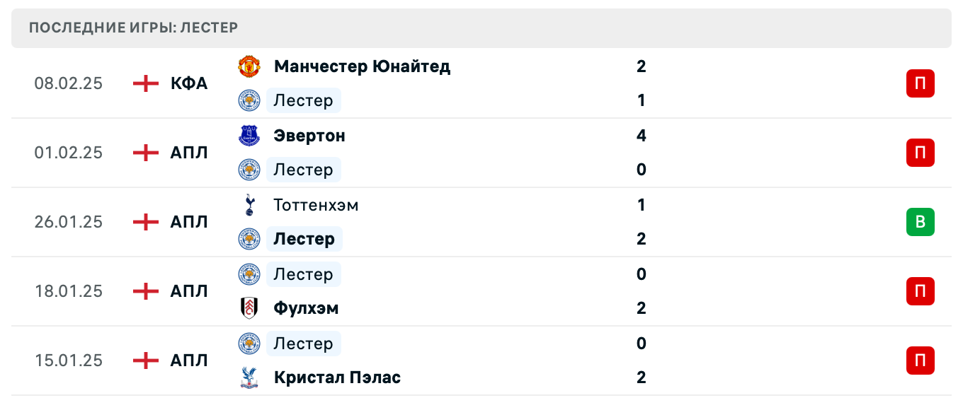 прогноз Лестер Сити – Арсенал
