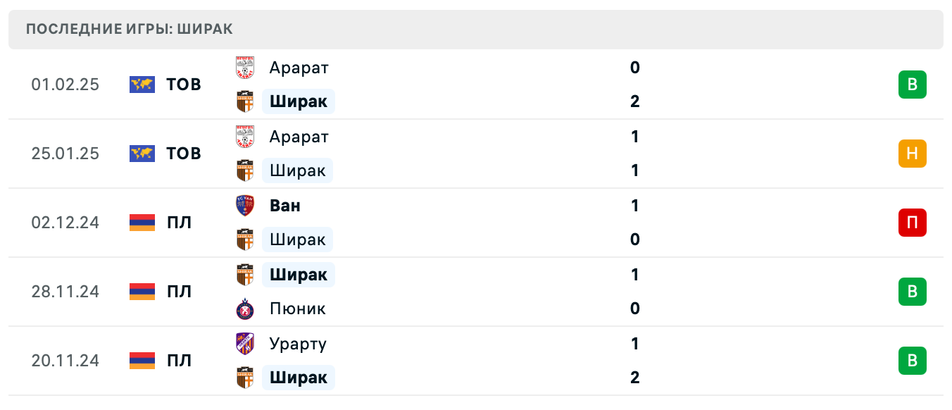 матч Гагра – Ширак