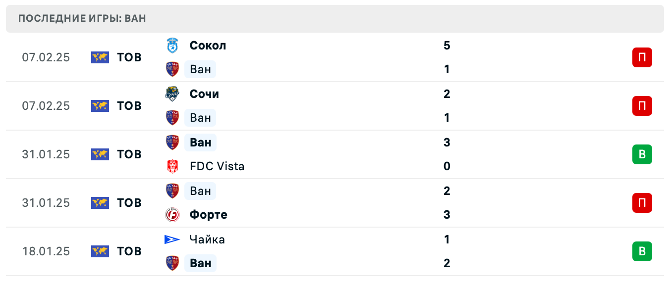 прогноз Вест Армения – Ван