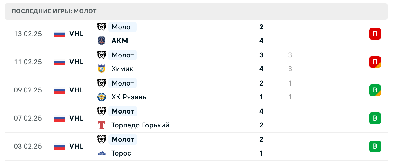 прогноз Тамбов – Молот