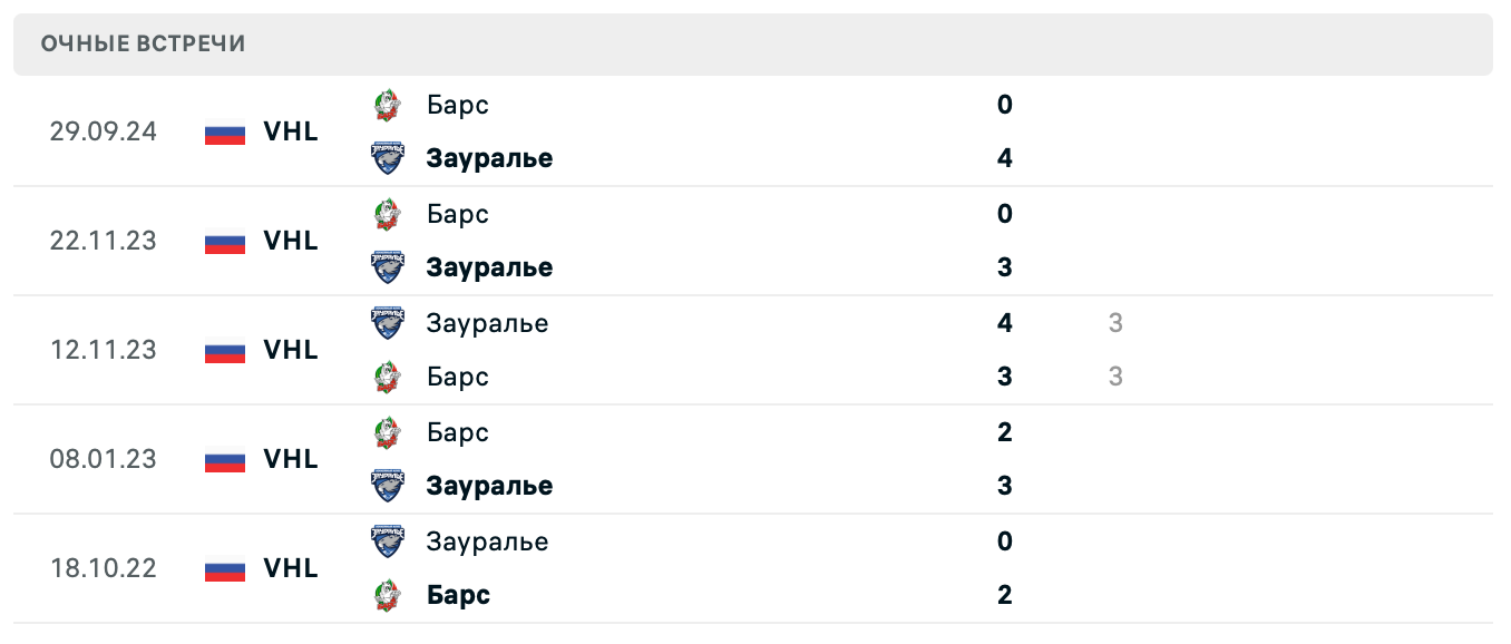 Зауралье – Барс 2025