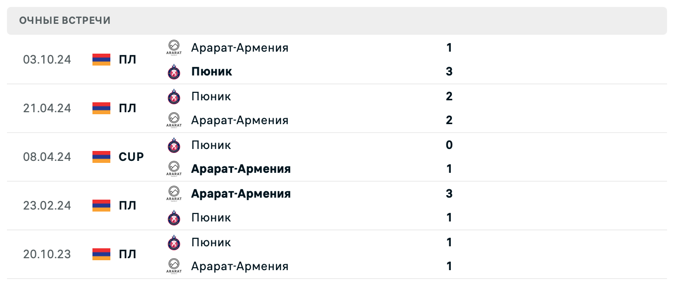 Пюник – Арарат-Армения 2025