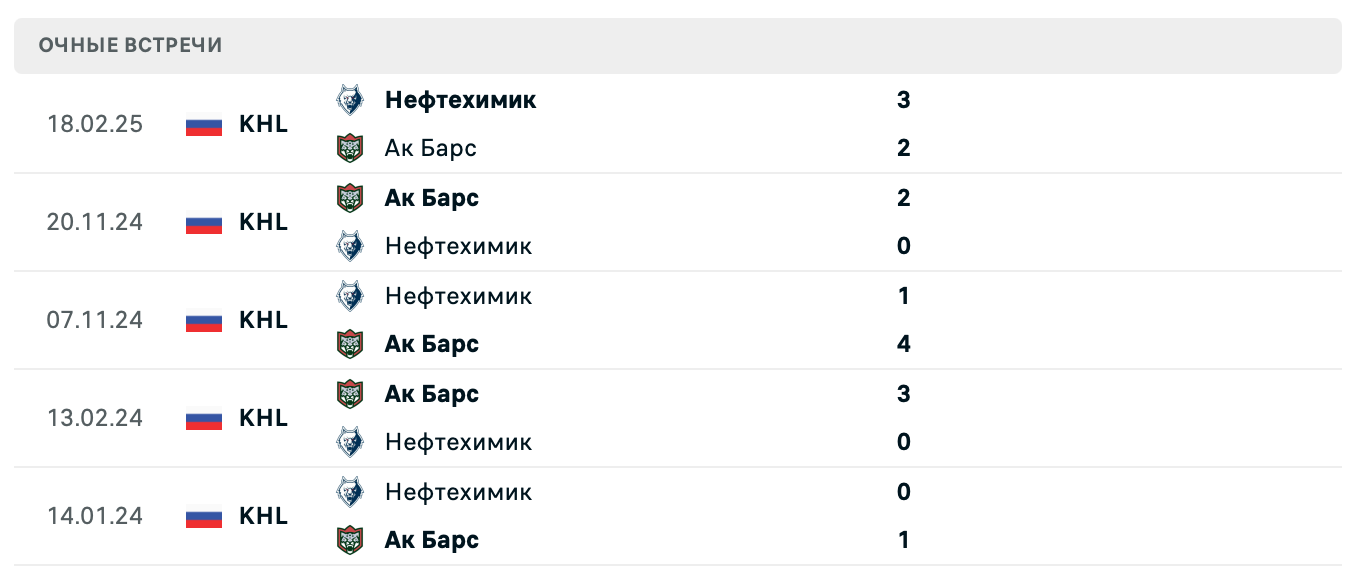 Ак Барс – Нефтехимик 2025