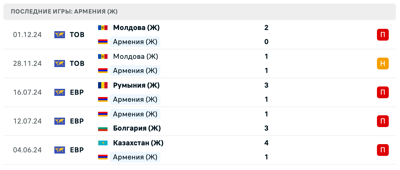 Армения (Ж) – Лихтенштейн (Ж) 2025