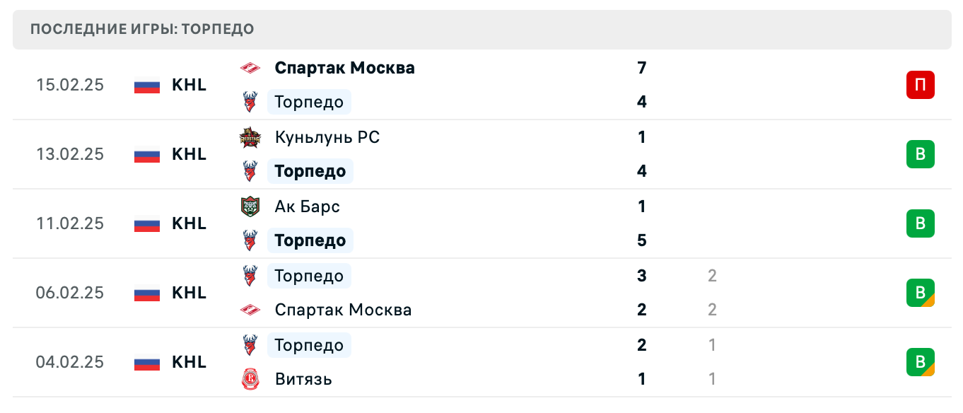 матч Торпедо – Сочи