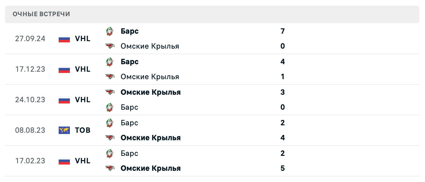 Омские Крылья – Барс 2025