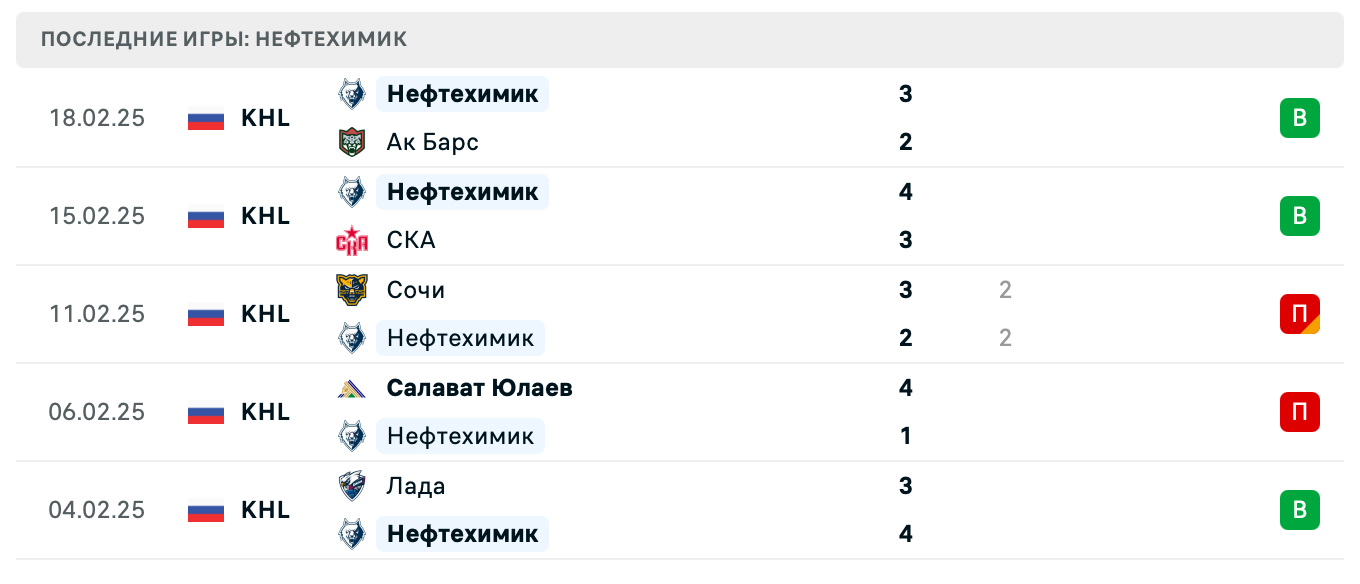 прогноз Ак Барс – Нефтехимик