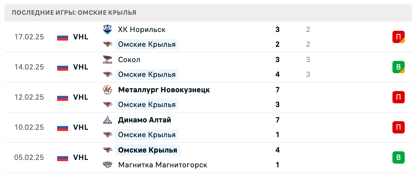 прогноз Омские Крылья – Барс