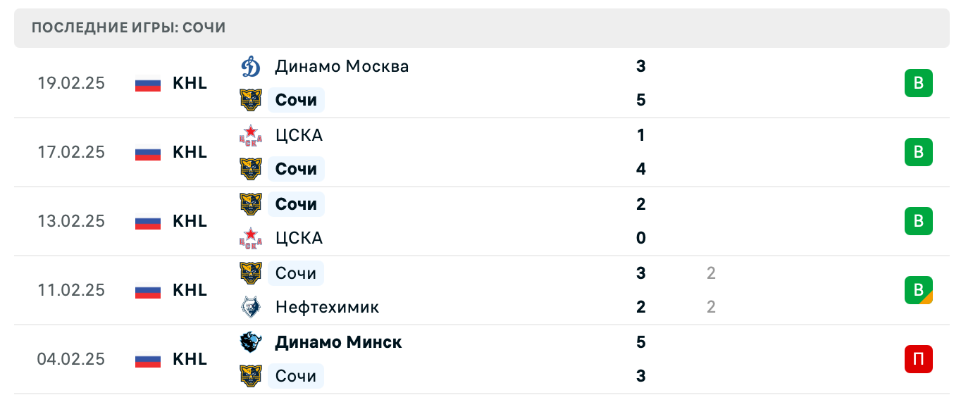 прогноз Торпедо – Сочи