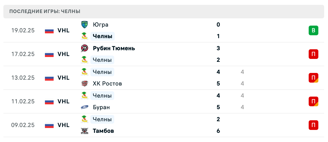 прогноз Зауралье – Челны