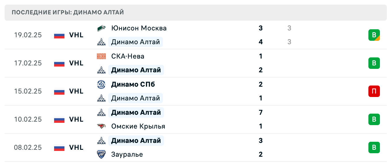 прогноз Звезда Москва – Динамо Алтай