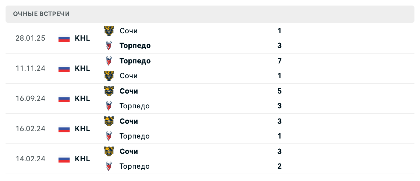 Торпедо – Сочи 2025