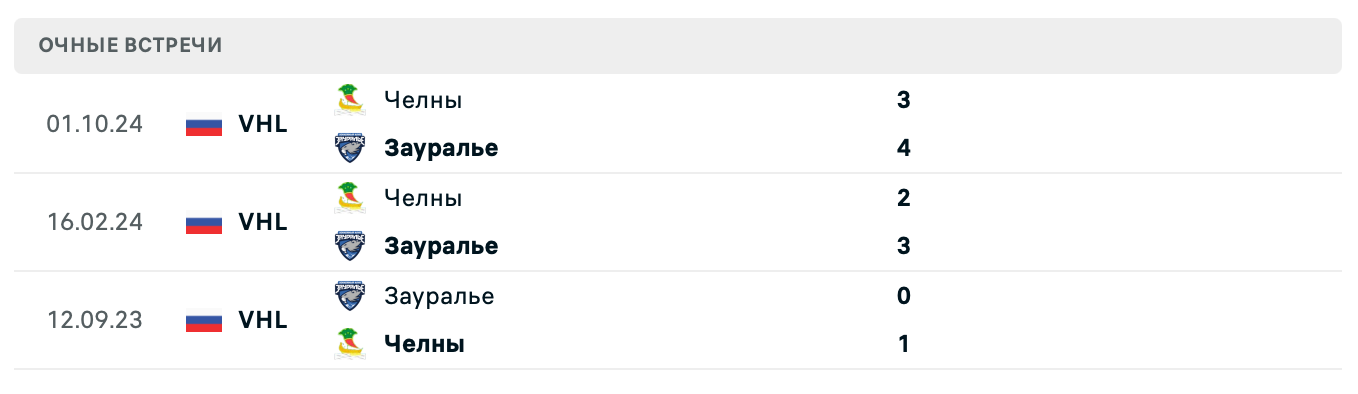 Зауралье – Челны 2025