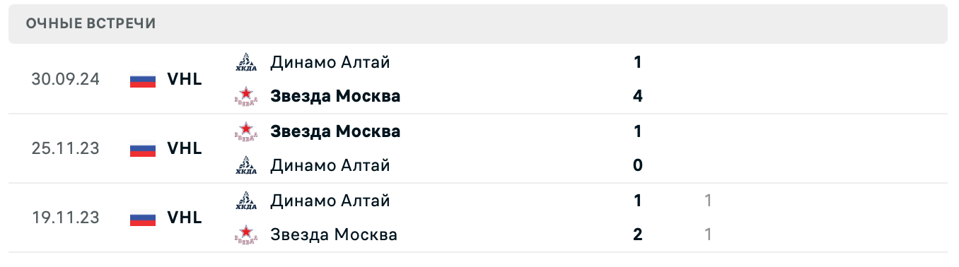 Звезда Москва – Динамо Алтай 2025