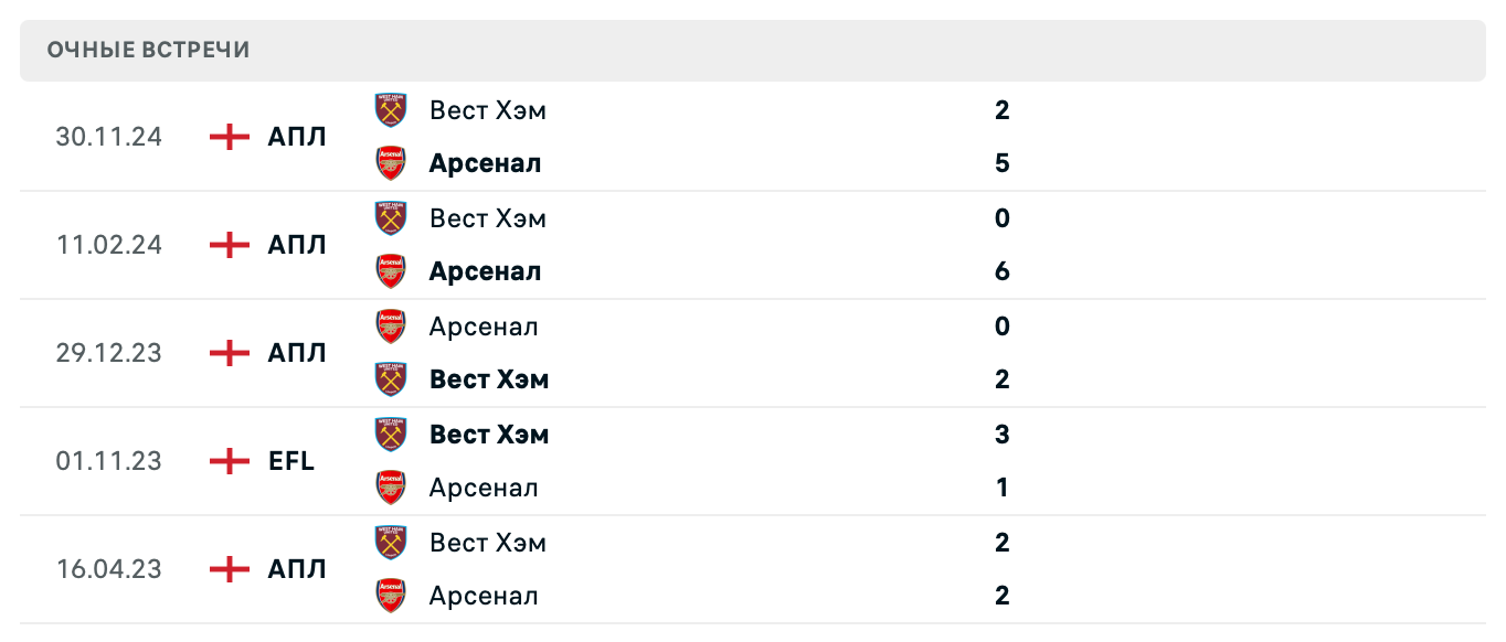 Арсенал – Вест Хэм 2025
