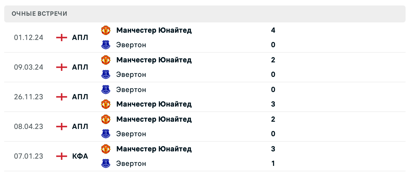 Эвертон – Манчестер Юнайтед 2025