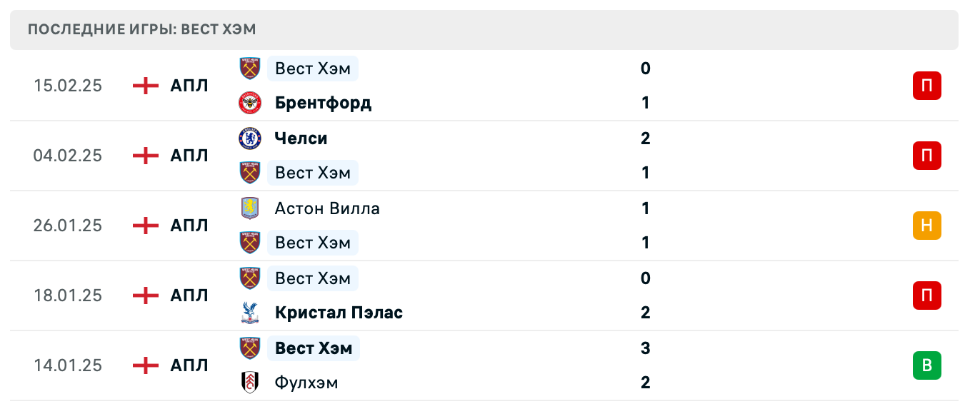 прогноз Арсенал – Вест Хэм