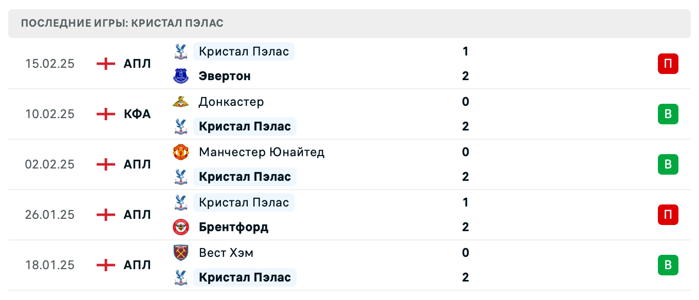 прогноз Фулхэм – Кристал Пэлас