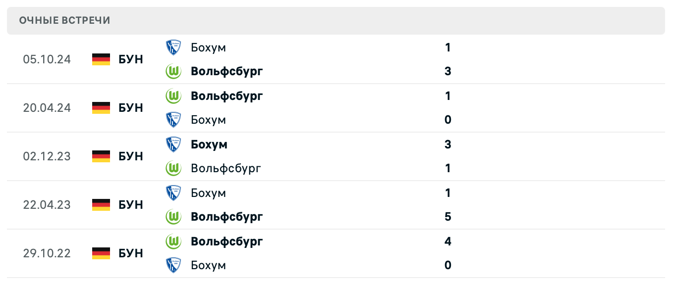 Вольфсбург – Бохум 2025